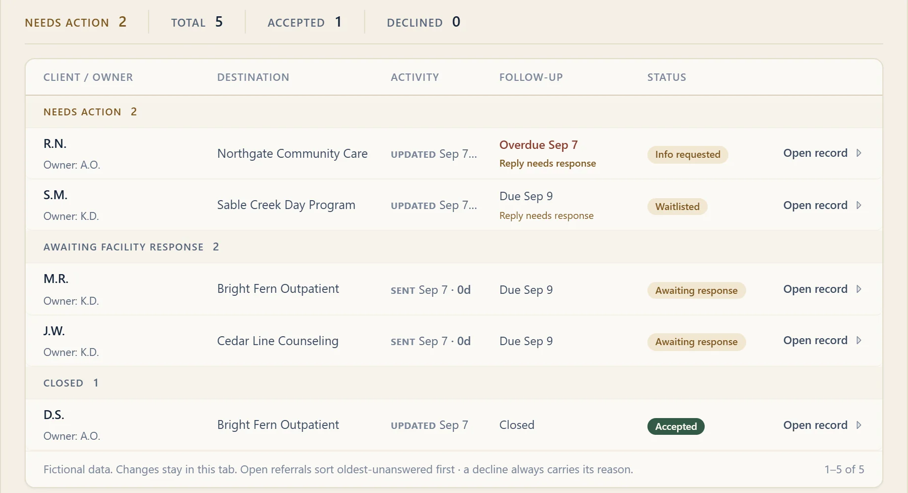 The referrals board in the Teryli app: five fictional referrals grouped by needs action, awaiting facility response and closed, each with an owner, a follow-up date and a status.